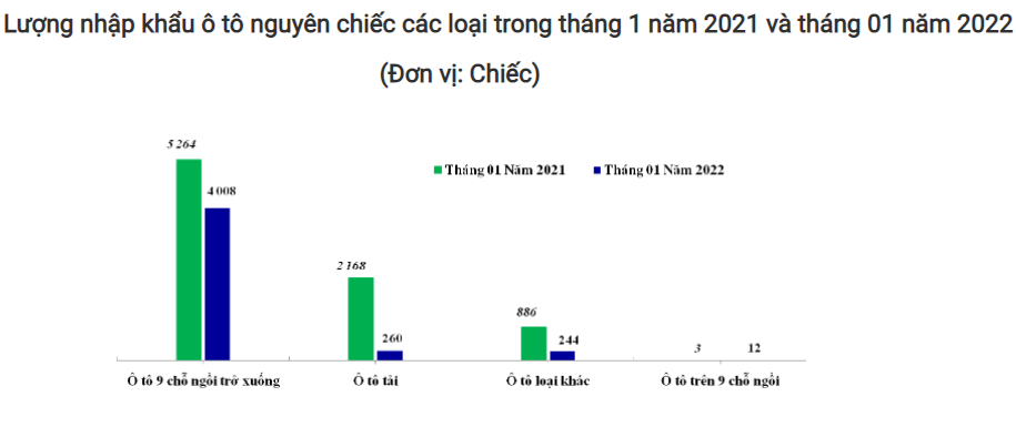 Nhập khẩu ô tô nguyên chiếc trong tháng 1/2022 giảm sâu