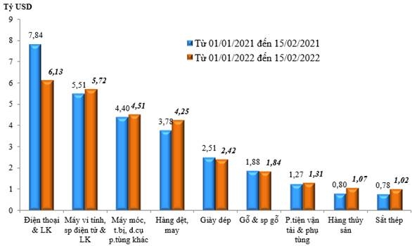 Nửa đầu tháng 2/2022, Việt Nam nhập siêu 3,9 tỷ USD