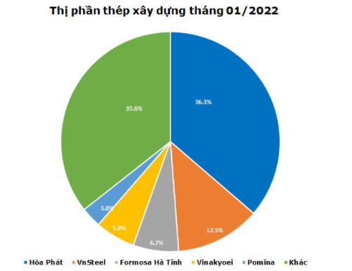 Tập đoàn Hoà Phát rót mạnh vốn vào công ty bất động sản