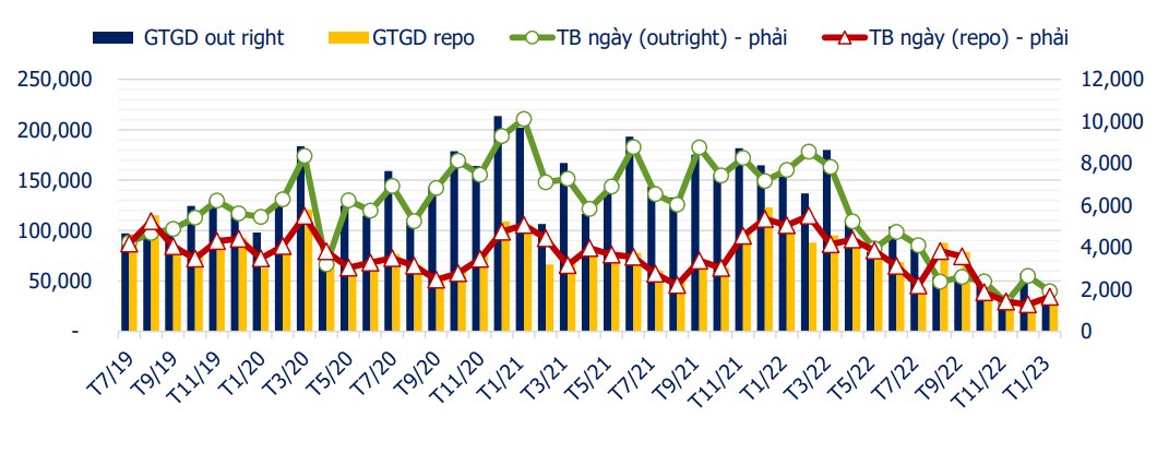 Lợi suất trái phiếu Chính phủ trong tháng 1/2023 giảm ở tất cả các kỳ hạn