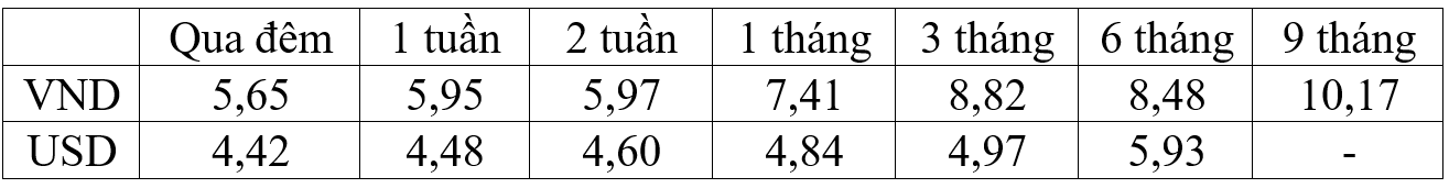 Lãi suất bình quân liên Ok365 com vn nổ hũ trong tuần giảm
