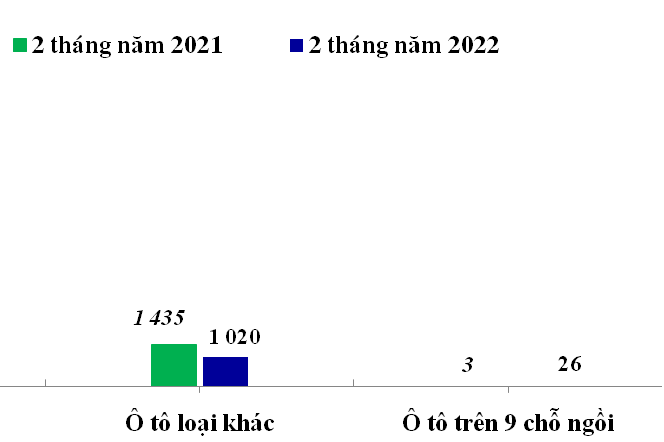 Ô tô từ 9 chỗ ngồi trở xuống nhập khẩu tăng mạnh