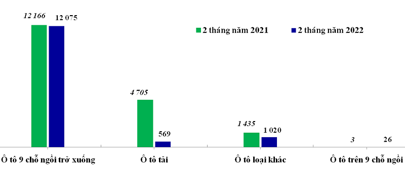 Ô tô từ 9 chỗ ngồi trở xuống nhập khẩu tăng mạnh