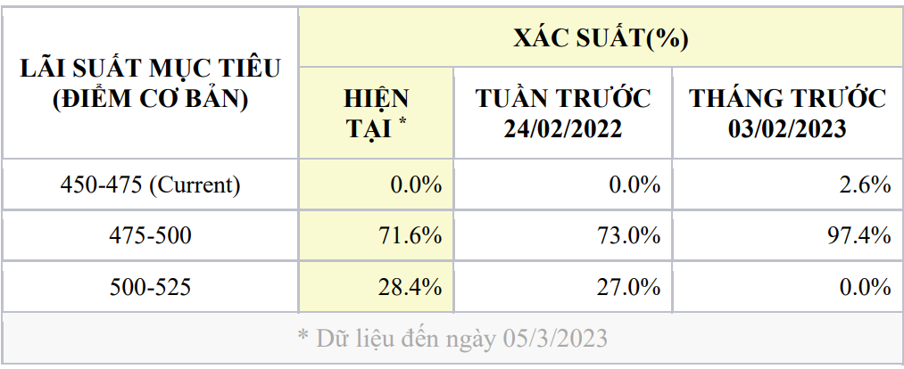 Fed có thể nâng lãi suất cao hơn dự kiến