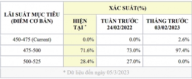 Fed có thể nâng lãi suất cao hơn dự kiến