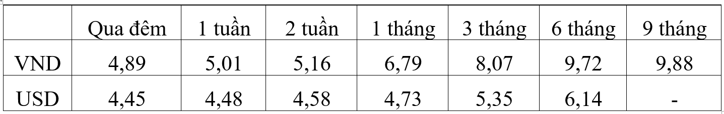 Lãi suất bình quân liên Ok365 com vn nổ hũ trong tuần qua giảm tại hầu hết các kỳ hạn