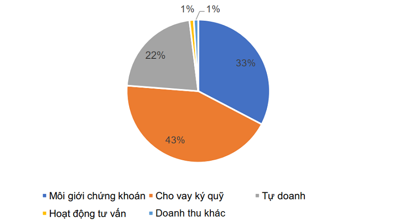 Chứng khoán HSC ghi nhận hiệu quả Ok365vina khuyến mãi hot mỗi ngày đi xuống