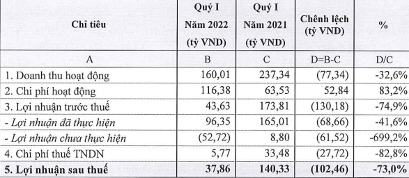 Chứng khoán Thiên Việt ghi nhận lãi giảm sâu trong quý I/2022