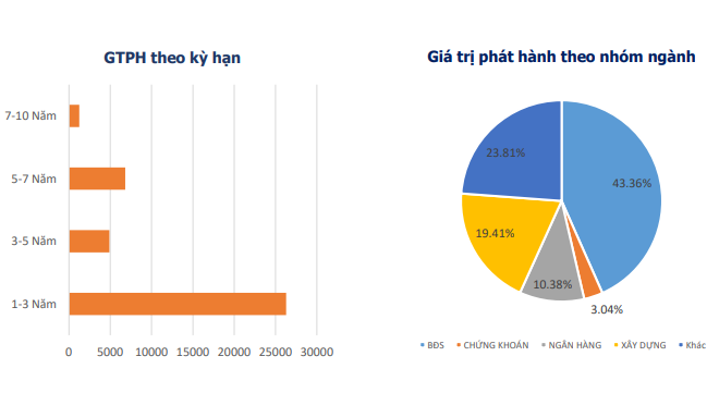 Giá trị phát hành trái phiếu riêng lẻ quý I/2022 giảm 24% so với cùng kỳ