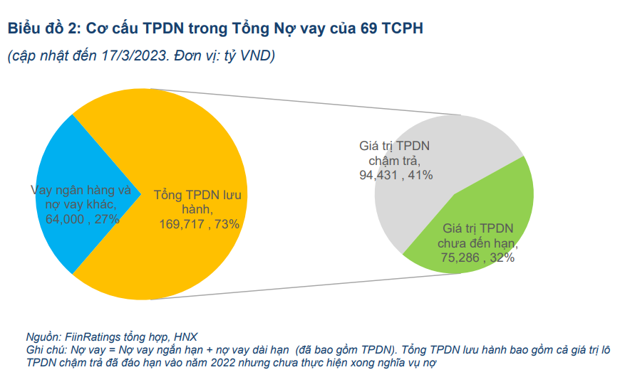 69 tổ chức phát hành chậm trả nợ trái phiếu Link Nhà Cái Uy Tín 2026 | Đăng Ký +65k
