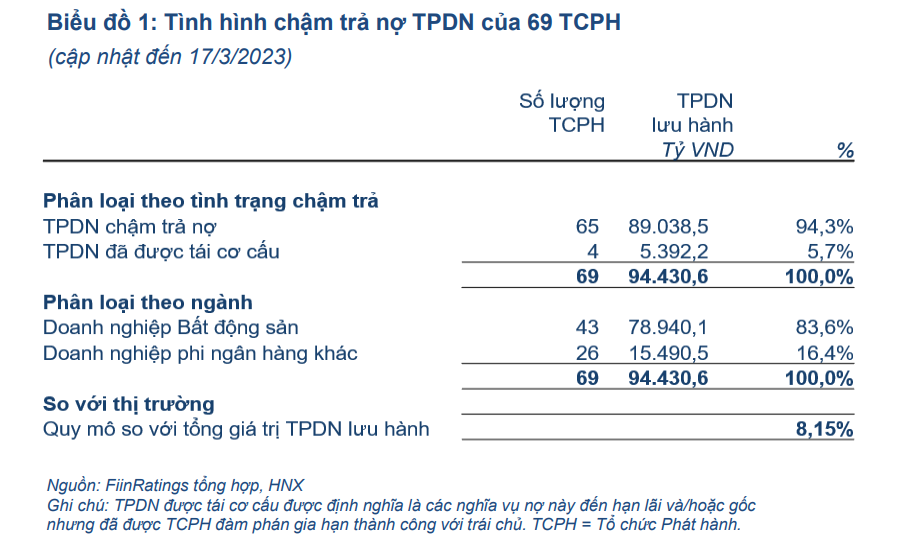 69 tổ chức phát hành chậm trả nợ trái phiếu Link Nhà Cái Uy Tín 2026 | Đăng Ký +65k