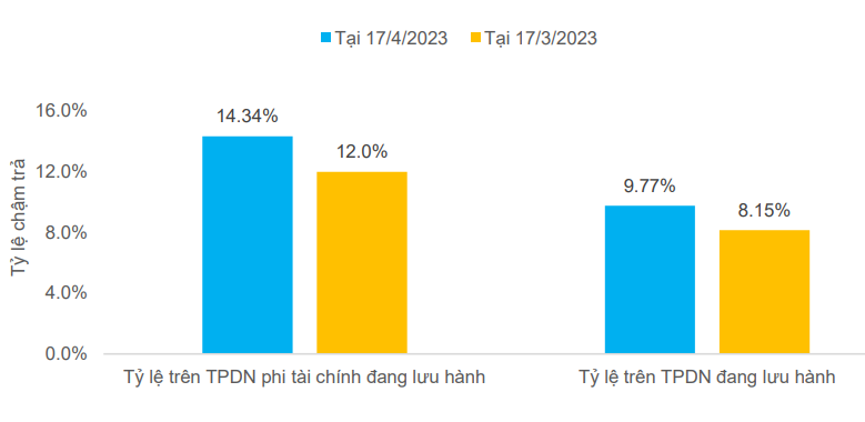 Link Nhà Cái Uy Tín 2026 | Đăng Ký +65k chậm trả nợ trái phiếu tiếp tục tăng