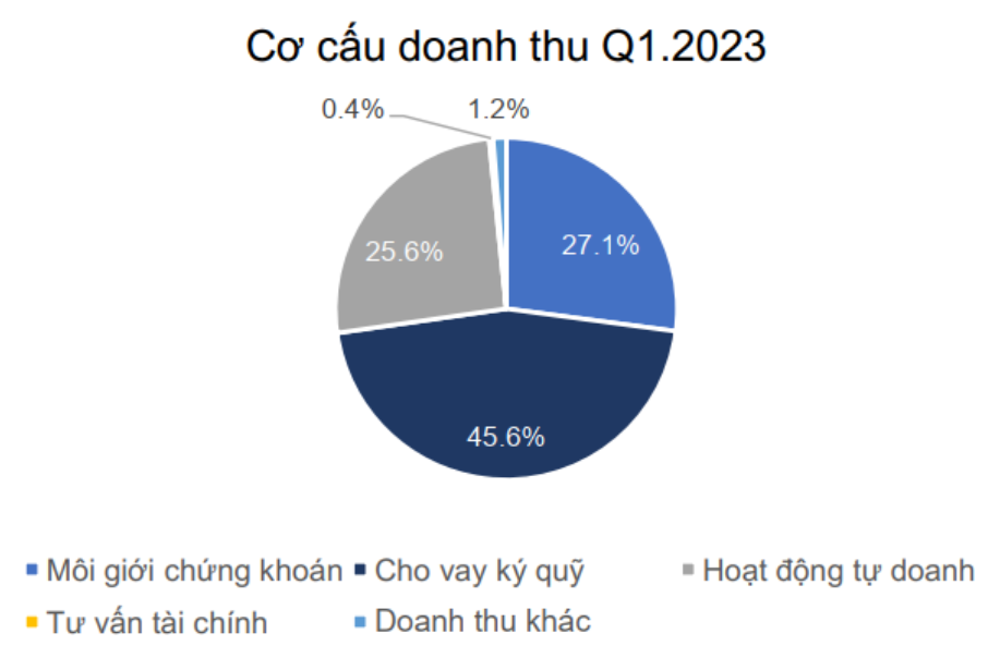 Quý I/2023, Chứng khoán HSC ghi nhận lợi nhuận lao dốc