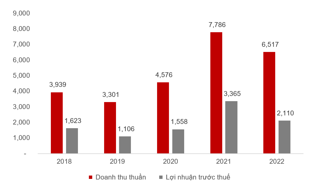 Năm 2023, Chứng khoán SSI đặt mục tiêu 2.540 tỷ đồng lợi nhuận trước thuế hợp nhất