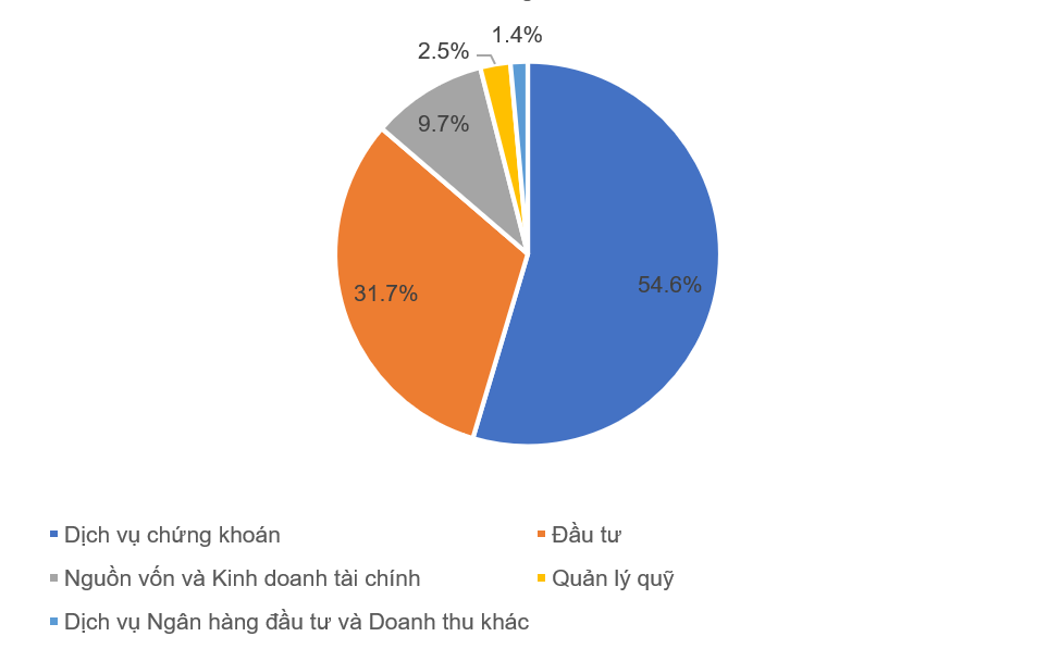 Năm 2023, Chứng khoán SSI đặt mục tiêu 2.540 tỷ đồng lợi nhuận trước thuế hợp nhất