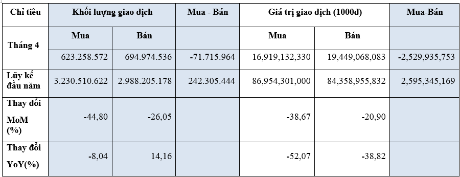 Nhà Ok365 vina thể thao, casino, slot, bắn cá và xổ số ngoại bán hơn 2.529 tỷ đồng chứng khoán trên sàn HOSE
