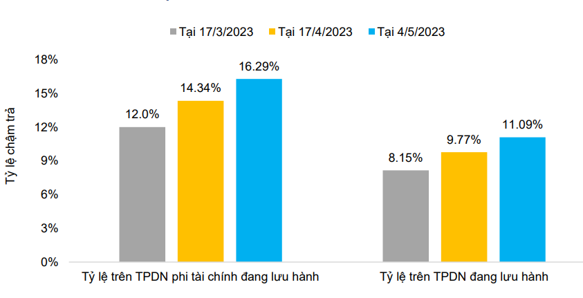 Tình trạng chậm thực hiện nghĩa vụ trả nợ trái phiếu Link Nhà Cái Uy Tín 2026 | Đăng Ký +65k vẫn tăng