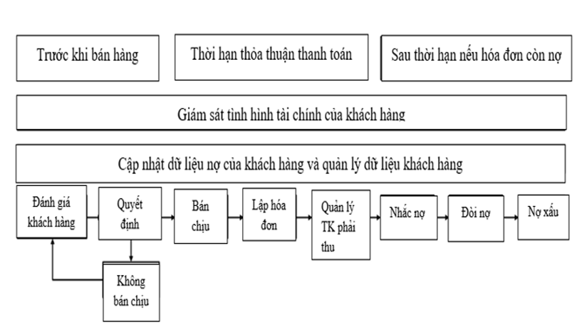Nâng cao hiệu quả kiểm soát công nợ tại công ty TNHH: Nghiên cứu tổng quan tại châu Á và khuyến nghị cho Việt Nam