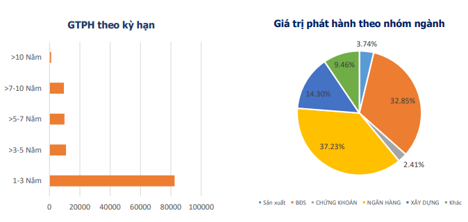 “Điểm mặt” công ty bất động sản phát hành trái phiếu nhiều nhất