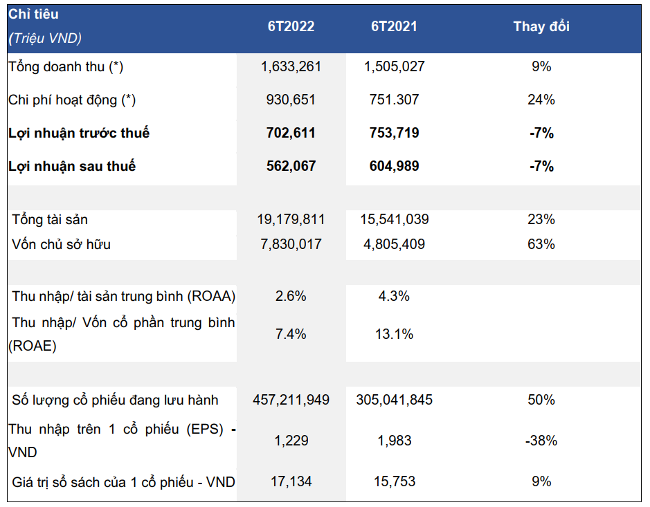 HSC: lợi nhuận 6 tháng đầu năm 2022 suy giảm