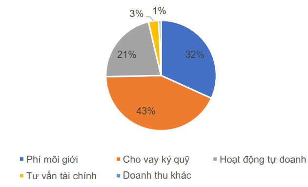 HSC: lợi nhuận 6 tháng đầu năm 2022 suy giảm