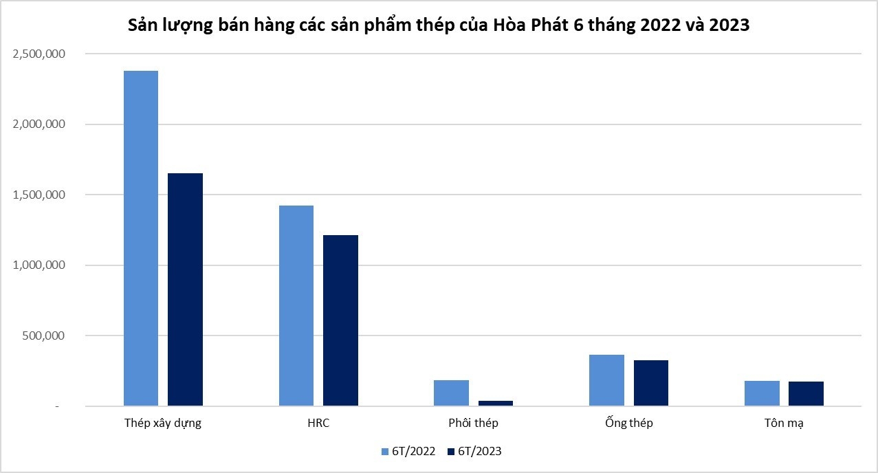 Tập đoàn Hòa Phát ghi nhận Ok 365 bet cc Trang Web Giải Trí thép thô giảm tới 34%