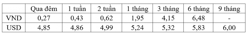 Lãi suất VND bình quân liên Ok365 com vn nổ hũ kỳ hạn ngắn tăng