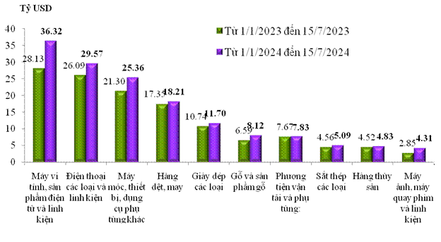 Lý giải nguyên nhân tổng trị giá xuất nhập khẩu Link Nhà Cái Ok365.com Chính Thức Tặng Ngay 88K của Việt Nam chạm mốc 402,62 tỷ USD