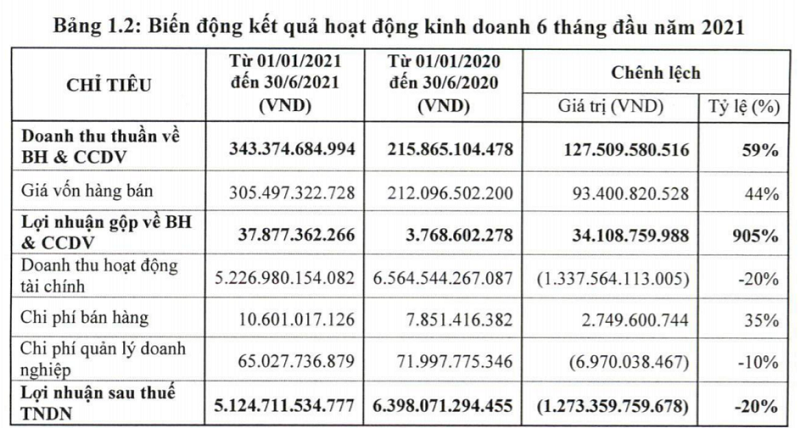 VEAM: Lợi nhuận giảm khá mạnh vì “bầu sữa” Honda không còn dồi dào