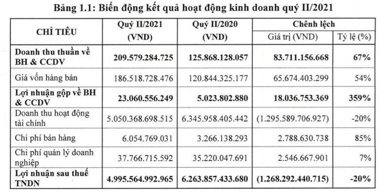 VEAM: Lợi nhuận giảm khá mạnh vì “bầu sữa” Honda không còn dồi dào