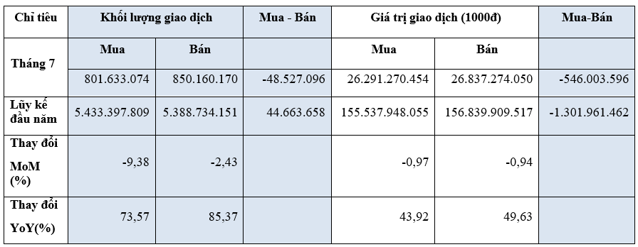 Nhà Ok365 vina thể thao, casino, slot, bắn cá và xổ số nước ngoài bán ròng hơn 546 tỷ đồng trên HOSE