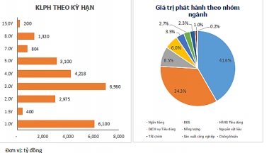 Ngân hàng, bất động sản vẫn hút vốn trái phiếu mạnh nhất