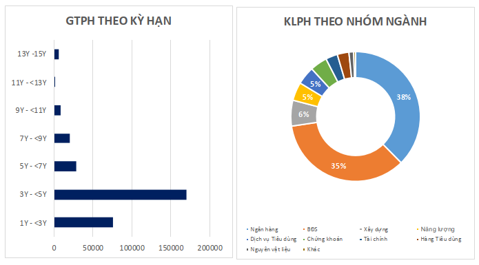 Ok365 com vn nổ hũ, bất động sản vẫn hút vốn trái phiếu mạnh nhất