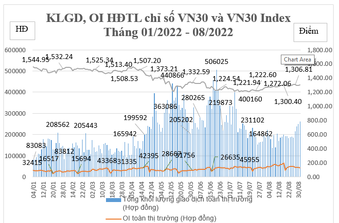 Khối lượng mở OI Hợp đồng tương lai VN30 đạt kỷ lục mới 65.760 hợp đồng