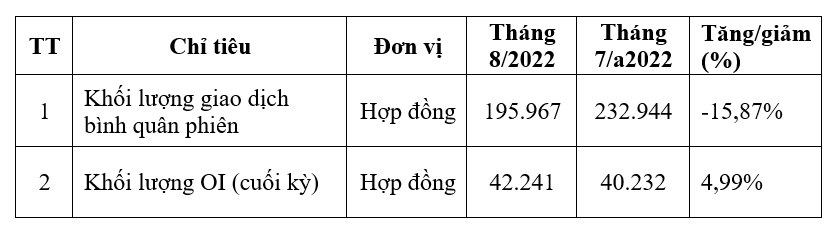 Khối lượng mở OI Hợp đồng tương lai VN30 đạt kỷ lục mới 65.760 hợp đồng