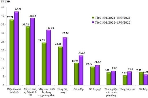 Kỳ 1 tháng 9/2022, cán cân thương mại Link Nhà Cái Ok365.com Chính Thức Tặng Ngay 88K thâm hụt 845 triệu USD