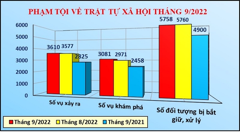 Tháng 9/2022, tăng 186 vụ phạm tội về trật tự quản lý Ok365 Nhà Cái Uy Tín 2026