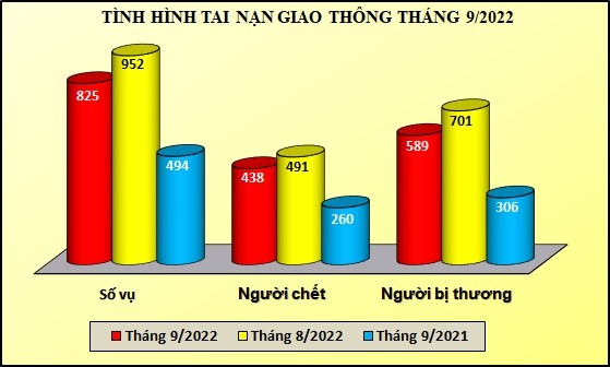 Tháng 9/2022, tăng 186 vụ phạm tội về trật tự quản lý Ok365 Nhà Cái Uy Tín 2026