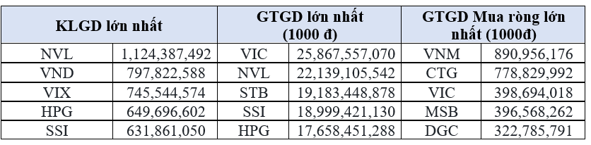 Nhà Ok365 vina thể thao, casino, slot, bắn cá và xổ số ngoại bán ròng hơn 1.574 tỷ đồng chứng khoán trên HOSE