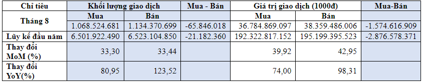 Nhà Ok365 vina thể thao, casino, slot, bắn cá và xổ số ngoại bán ròng hơn 1.574 tỷ đồng chứng khoán trên HOSE