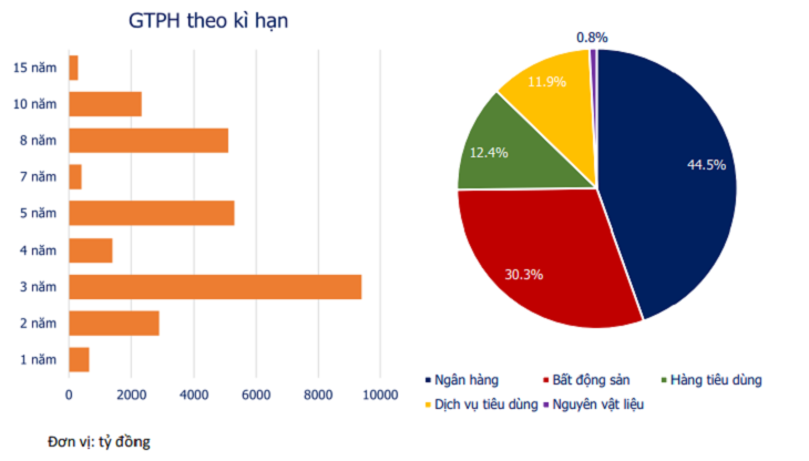 Ok365 com vn nổ hũ, bất động sản tiếp tục gọi mạnh vốn trái phiếu