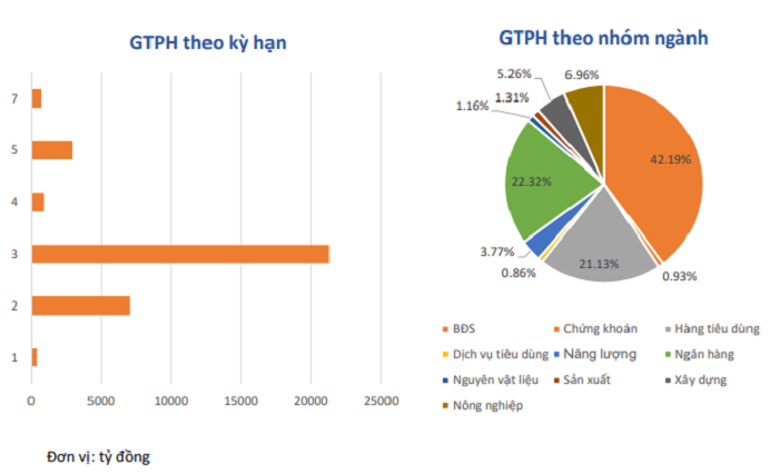 Nhiều trái phiếu bất động sản 