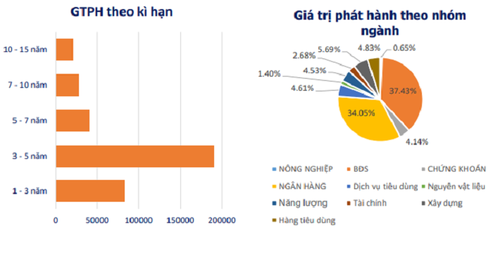 Nhiều trái phiếu bất động sản 