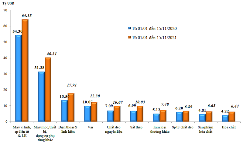 Nửa đầu tháng 11, tổng trị giá hàng hoá xuất khẩu giảm 6,8%