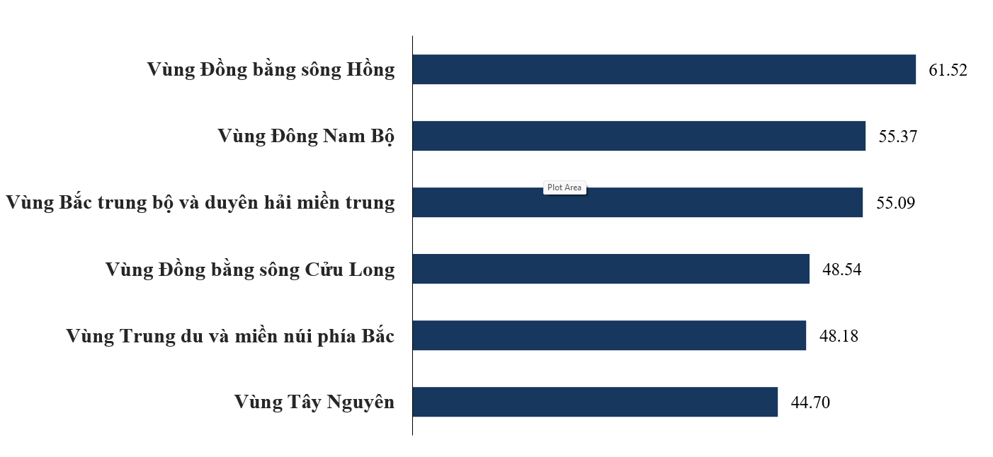 “Cận cảnh” Chỉ số phát triển bền vững cấp tỉnh PSDI2022
