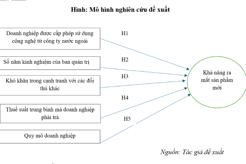 Các nhân tố ảnh hưởng tới khả năng ra mắt sản phẩm mới của Link Nhà Cái Uy Tín 2026 | Đăng Ký +65k Việt Nam