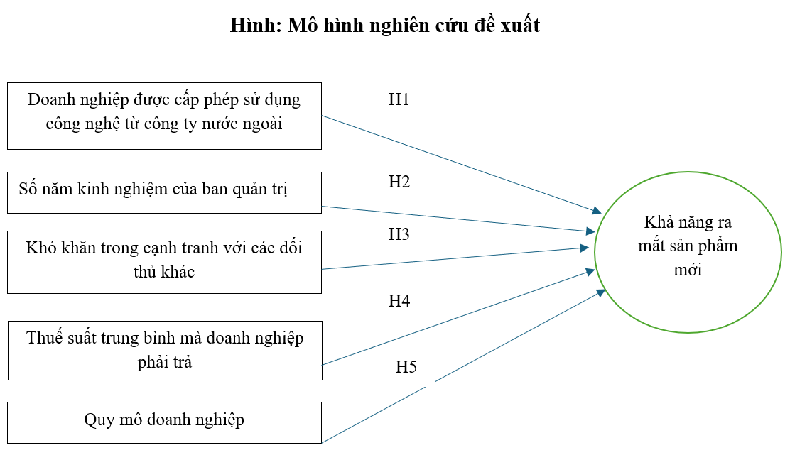 Các nhân tố ảnh hưởng tới khả năng ra mắt sản phẩm mới của Link Nhà Cái Uy Tín 2026 | Đăng Ký +65k Việt Nam