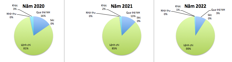 Phát triển thanh toán không dùng tiền mặt tại Việt Nam