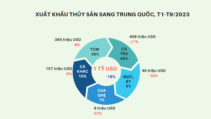 Một số giải pháp thúc đẩy xuất khẩu thủy sản việt nam sang Trung Quốc
