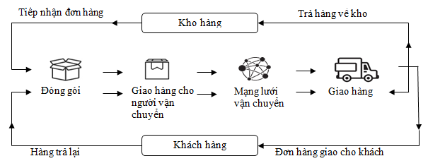Ph谩t tri峄僴 logistics cho th瓢啤ng m岷 膽i峄噉 t峄?v脿 nh峄痭g v岷 膽峄?膽岷穞 ra
